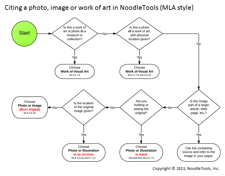 Mla Citation Chart