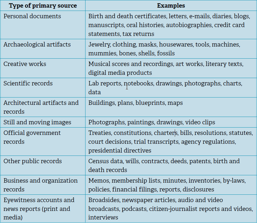 A chart that shows types of primary sources that are used in history bibliographies.