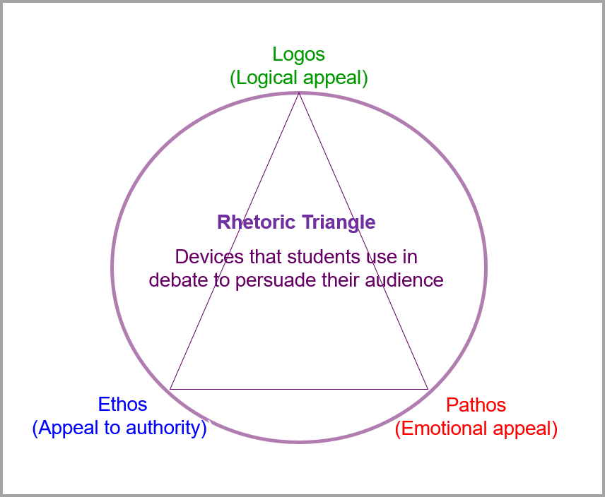 rhetorical triangle