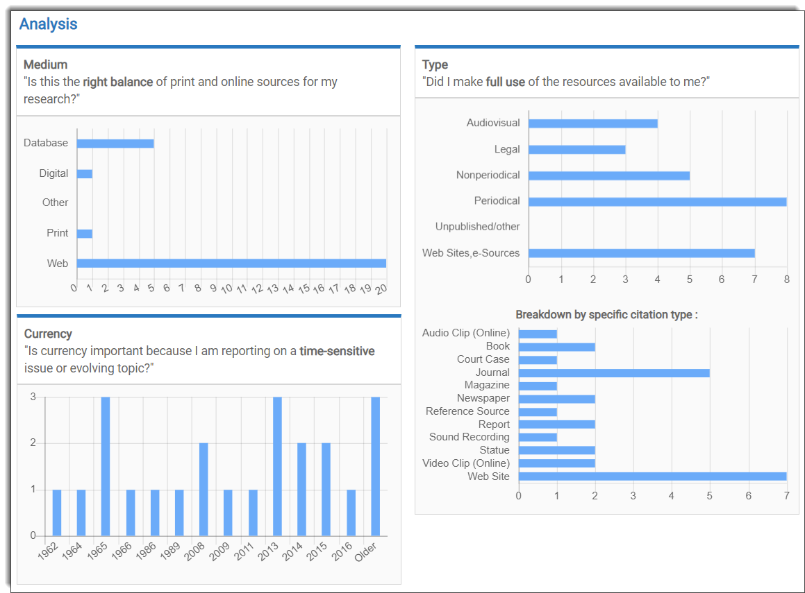 Source list analysis