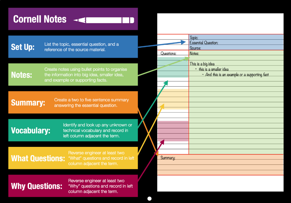 This modified version of a Cornell Notes organizer shows how students can comprehend what they're reading and prepare to analyze and synthesize information from multiple sources.