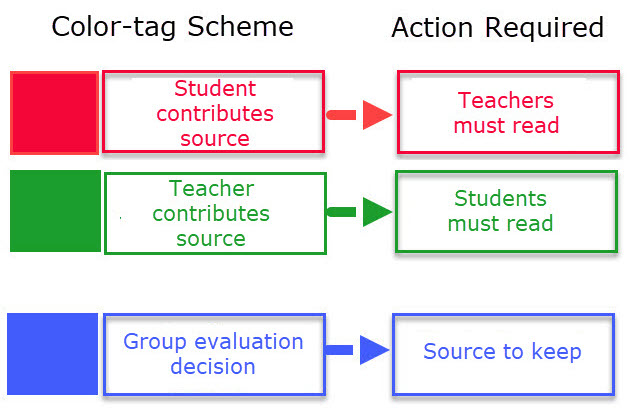 A color scheme for tagging resources in a NoodleTools source list or works cited. The color of the source shows members of the research group what action is required of them while curating and evaluating sources collaboratively.
