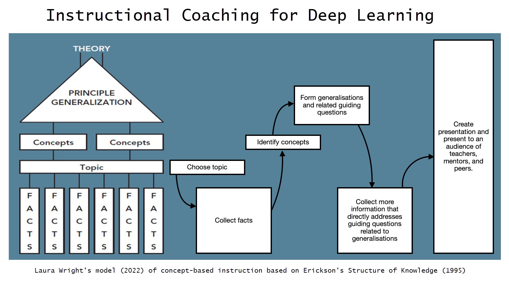 structure of knowledge and process