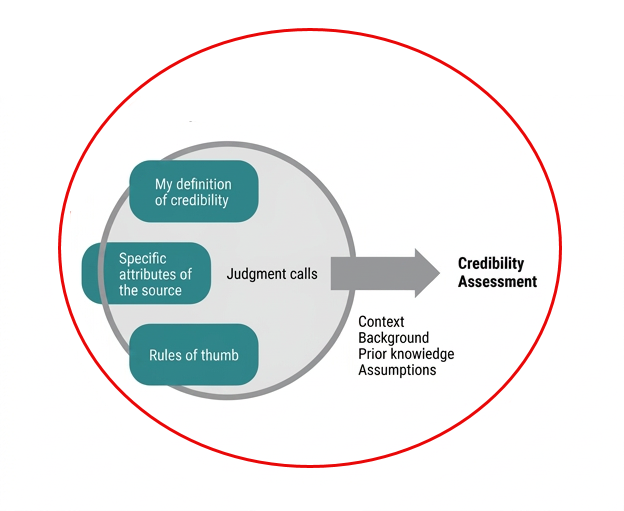 Credibility Inquiry